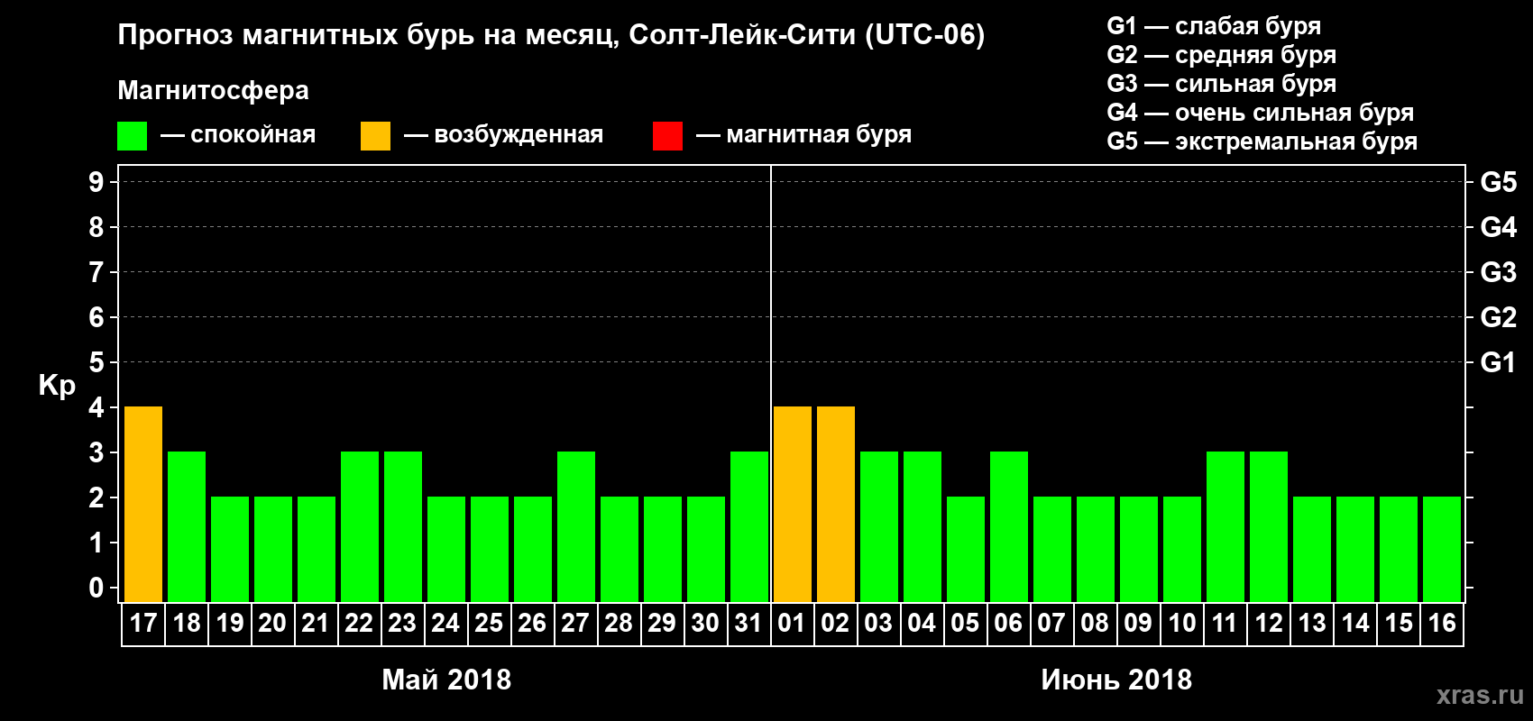Прогноз максимального суточного геомагнитного индекса Kp на <b>1 месяц</b> (31 день) <b>с 17 мая по 16 июня 2018 г</b>