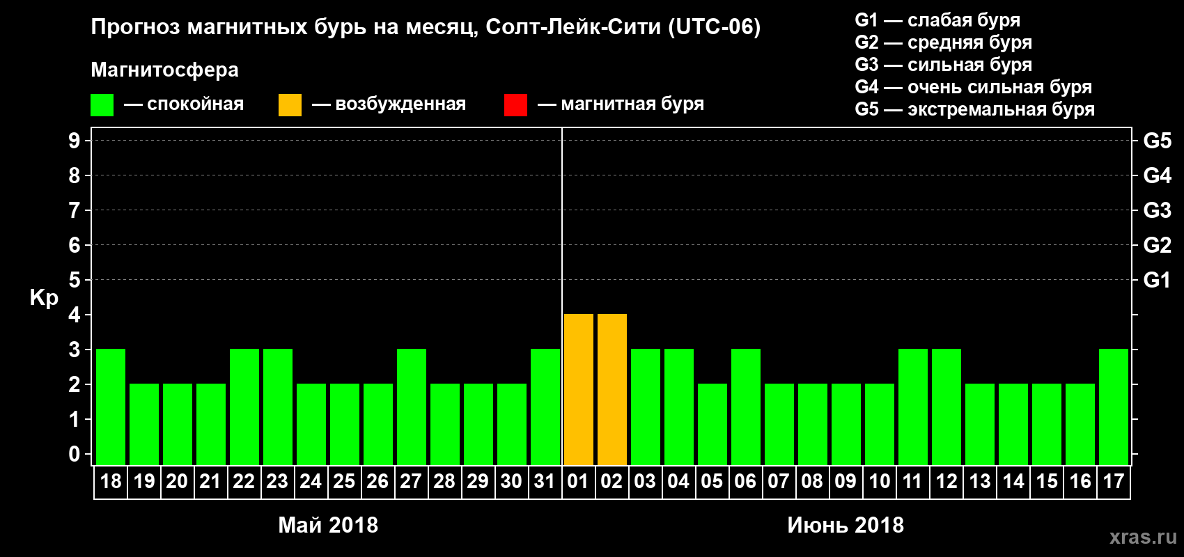 Прогноз максимального суточного геомагнитного индекса Kp на <b>1 месяц</b> (31 день) <b>с 18 мая по 17 июня 2018 г</b>