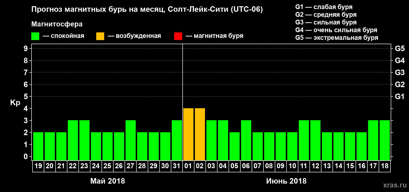 Прогноз максимального суточного геомагнитного индекса Kp на <b>1 месяц</b> (31 день) <b>с 19 мая по 18 июня 2018 г</b>