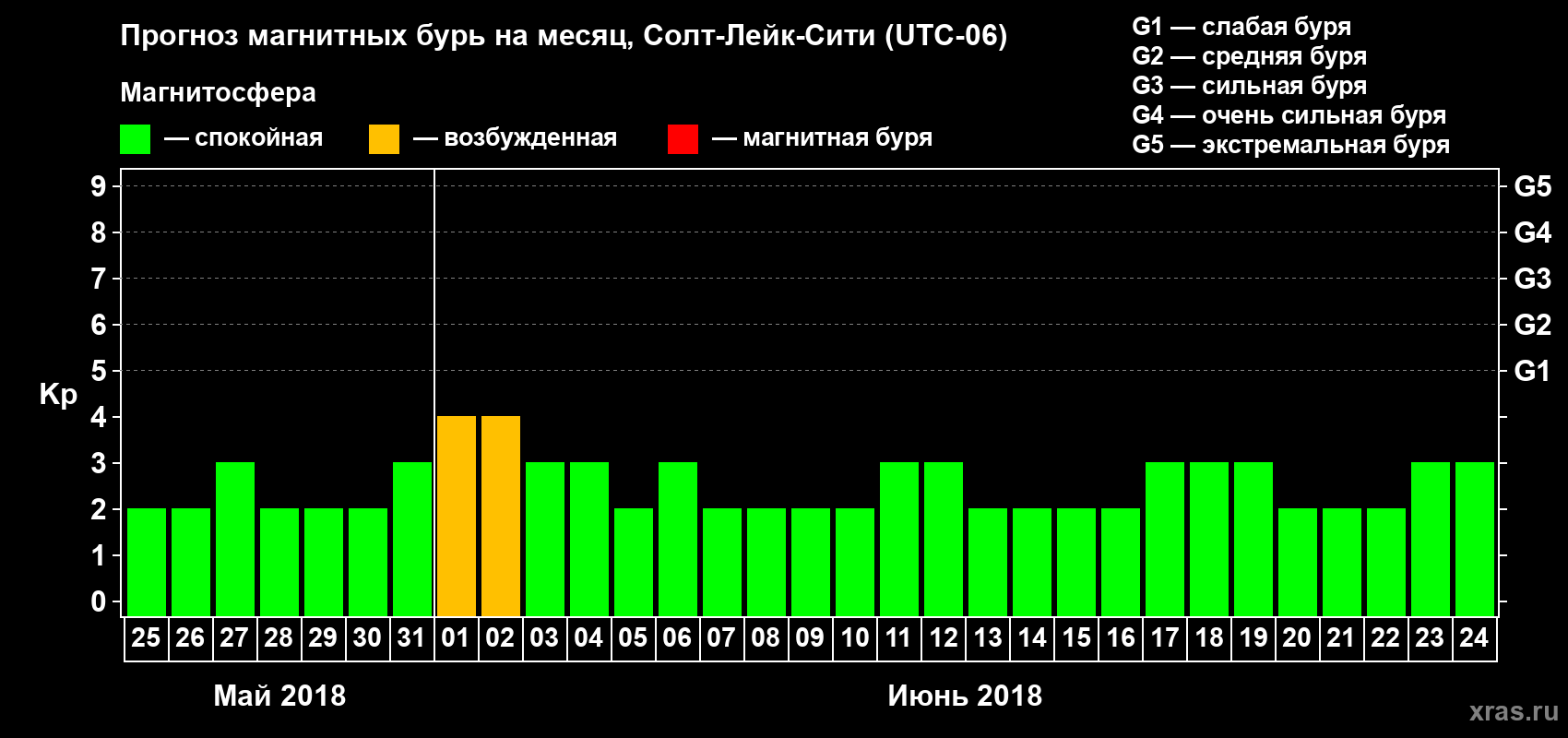 Прогноз максимального суточного геомагнитного индекса Kp на <b>1 месяц</b> (31 день) <b>с 25 мая по 24 июня 2018 г</b>