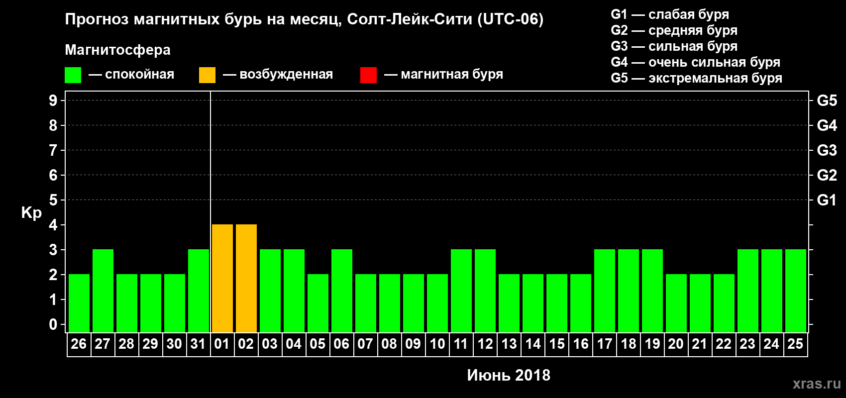 Прогноз максимального суточного геомагнитного индекса Kp на <b>1 месяц</b> (31 день) <b>с 26 мая по 25 июня 2018 г</b>