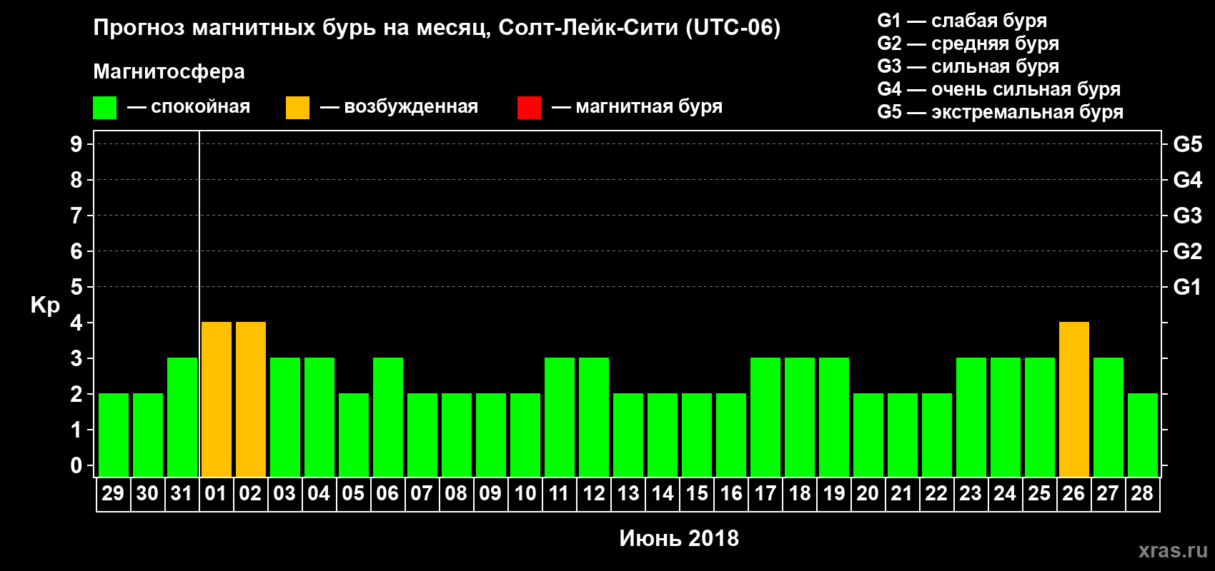 Прогноз максимального суточного геомагнитного индекса Kp на <b>1 месяц</b> (31 день) <b>с 29 мая по 28 июня 2018 г</b>