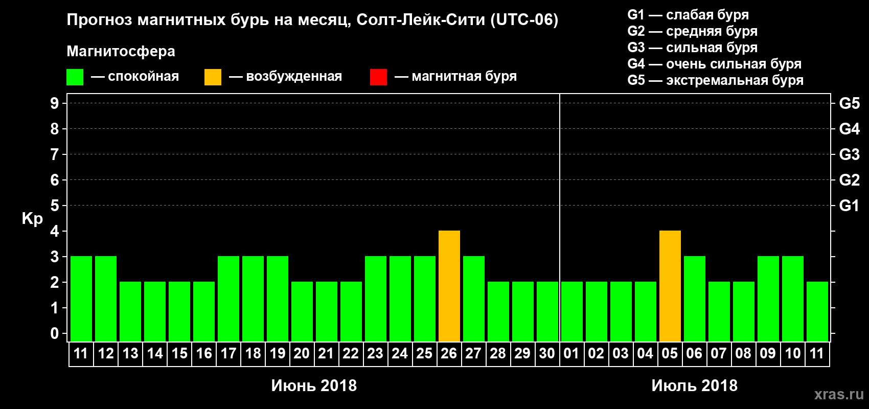 Прогноз максимального суточного геомагнитного индекса Kp на <b>1 месяц</b> (31 день) <b>с 11 июня по 11 июля 2018 г</b>