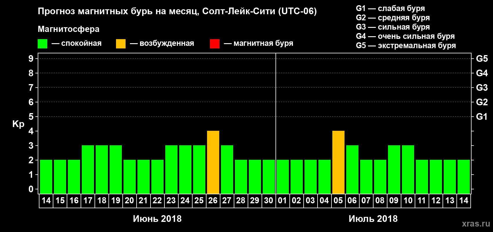 Прогноз максимального суточного геомагнитного индекса Kp на <b>1 месяц</b> (31 день) <b>с 14 июня по 14 июля 2018 г</b>