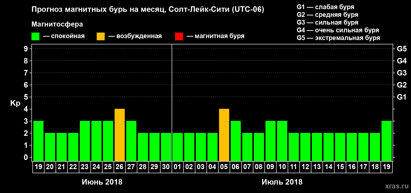 Прогноз максимального суточного геомагнитного индекса Kp на <b>1 месяц</b> (31 день) <b>с 19 июня по 19 июля 2018 г</b>
