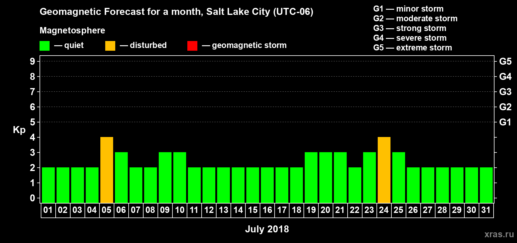 Forecast of the daily maximal value of geomagnetic index Kp for <b>1 month</b> (31 days) <b>from Jul 01, 2018 to Jul 31, 2018</b>