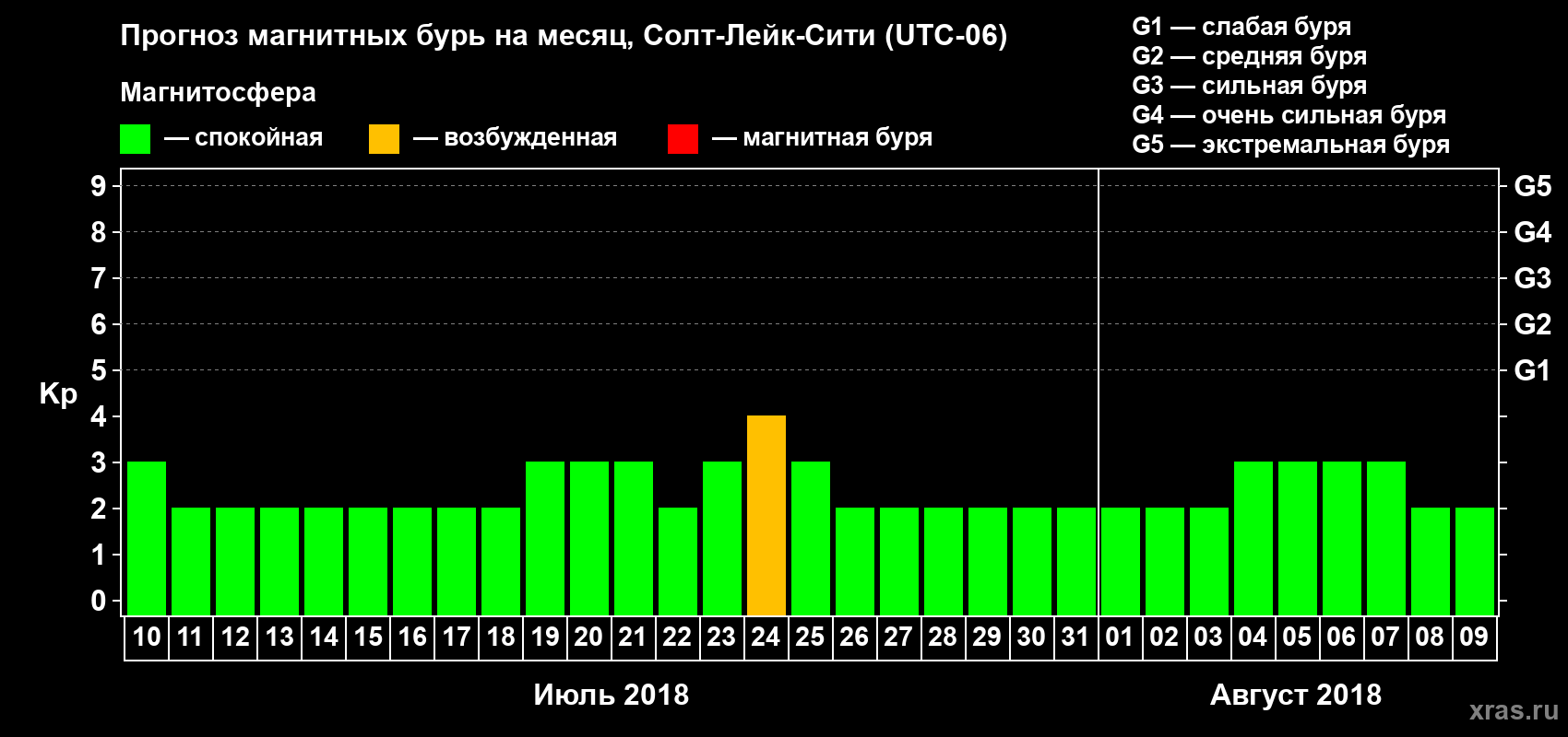 Прогноз максимального суточного геомагнитного индекса Kp на <b>1 месяц</b> (31 день) <b>с 10 июля по 09 августа 2018 г</b>