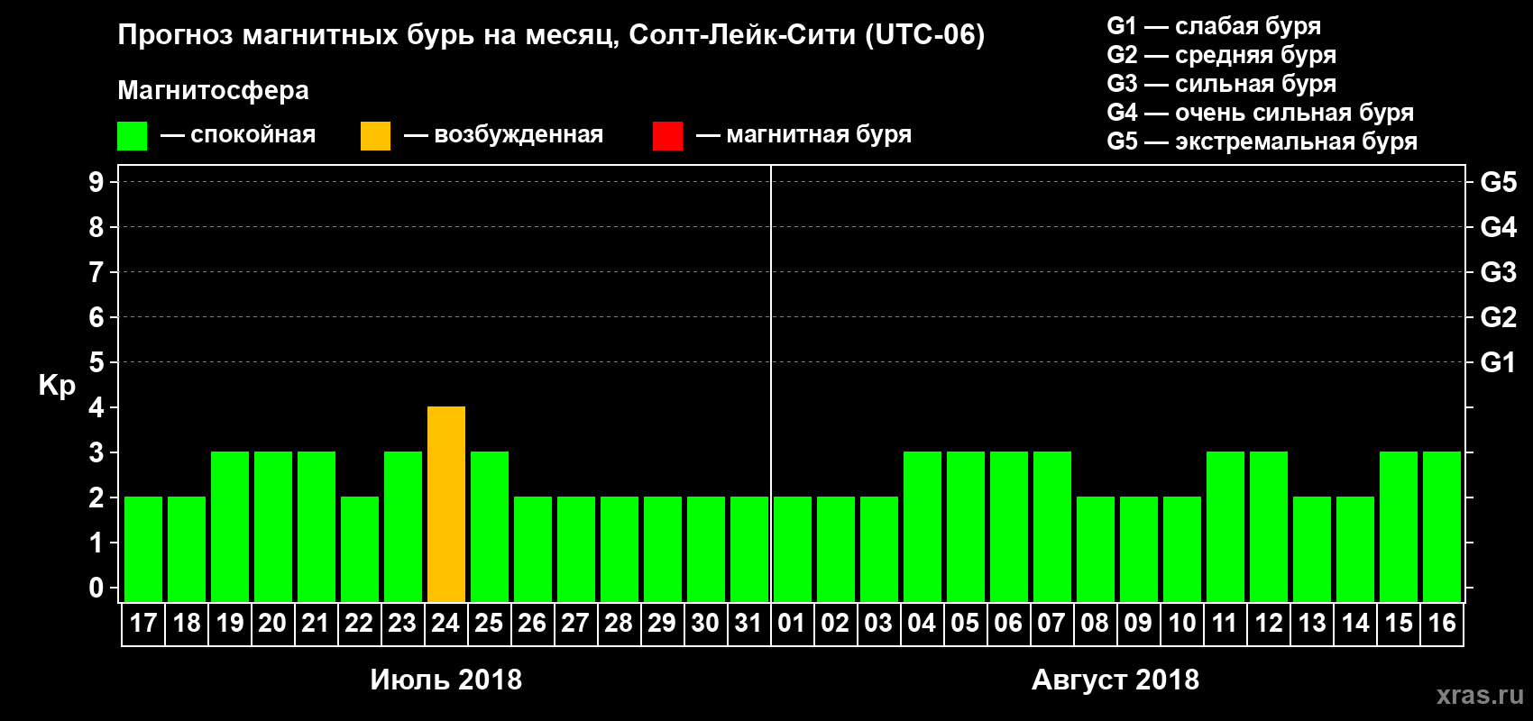 Прогноз максимального суточного геомагнитного индекса Kp на <b>1 месяц</b> (31 день) <b>с 17 июля по 16 августа 2018 г</b>