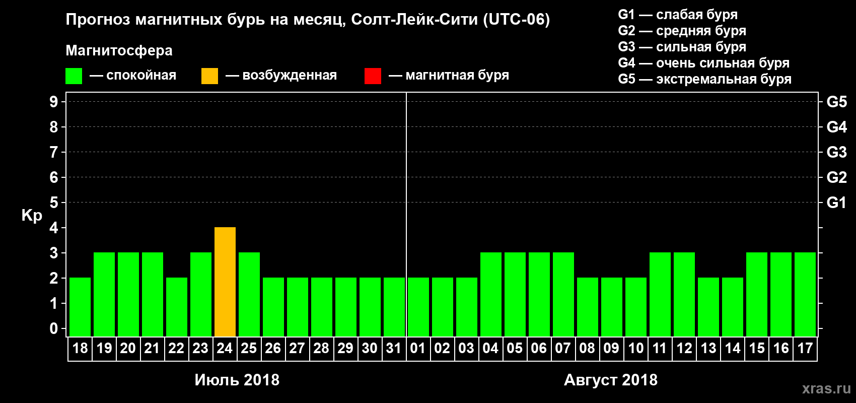 Прогноз максимального суточного геомагнитного индекса Kp на <b>1 месяц</b> (31 день) <b>с 18 июля по 17 августа 2018 г</b>