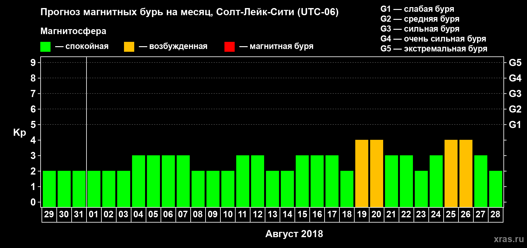 Прогноз максимального суточного геомагнитного индекса Kp на <b>1 месяц</b> (31 день) <b>с 29 июля по 28 августа 2018 г</b>
