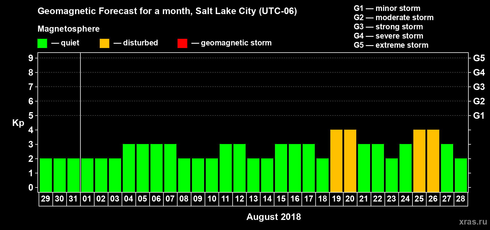 Forecast of the daily maximal value of geomagnetic index Kp for <b>1 month</b> (31 days) <b>from Jul 29, 2018 to Aug 28, 2018</b>