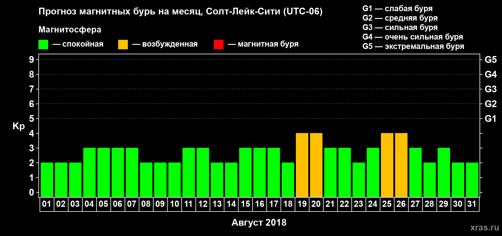 Прогноз максимального суточного геомагнитного индекса Kp на <b>1 месяц</b> (31 день) <b>с 01 августа по 31 августа 2018 г</b>