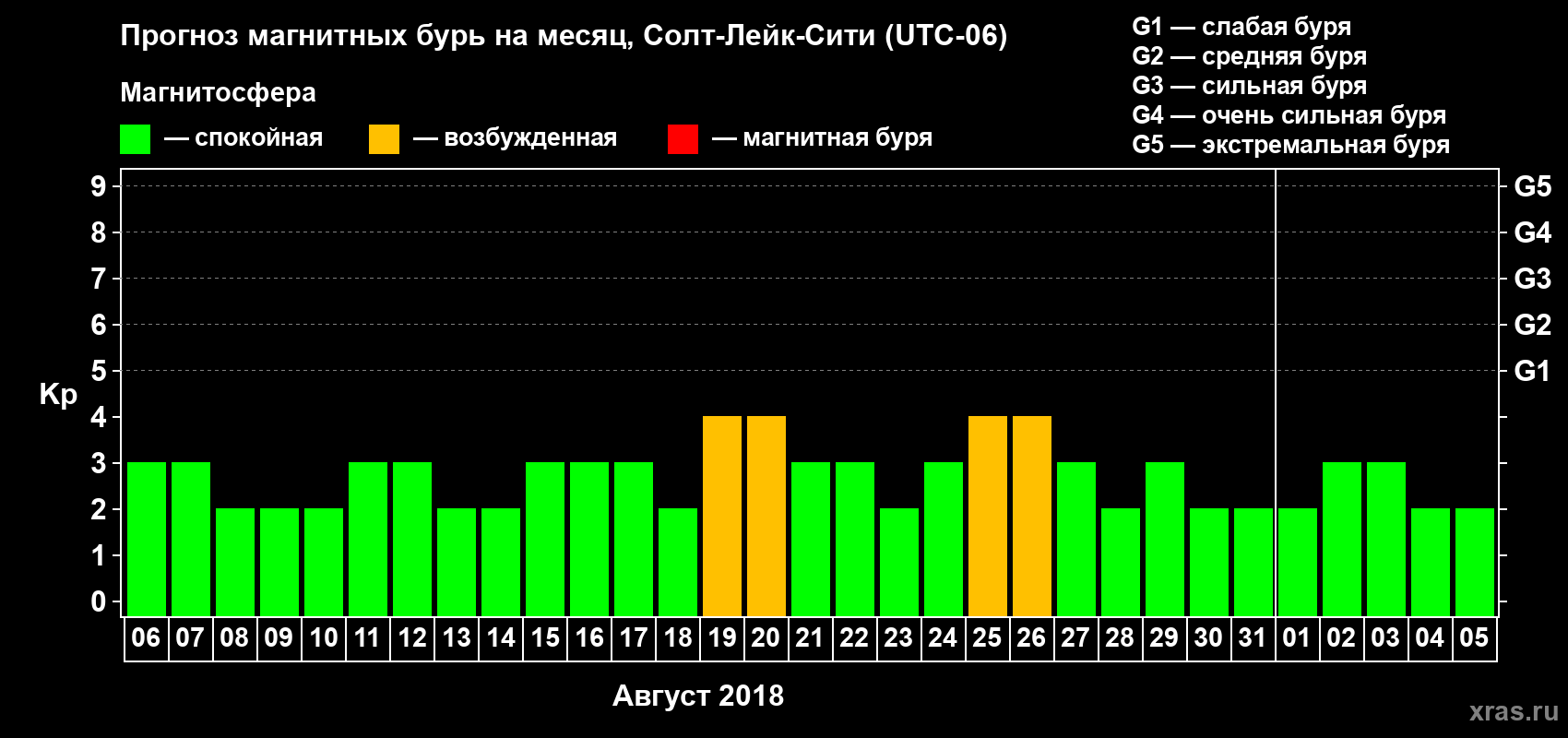 Прогноз максимального суточного геомагнитного индекса Kp на <b>1 месяц</b> (31 день) <b>с 06 августа по 05 сентября 2018 г</b>
