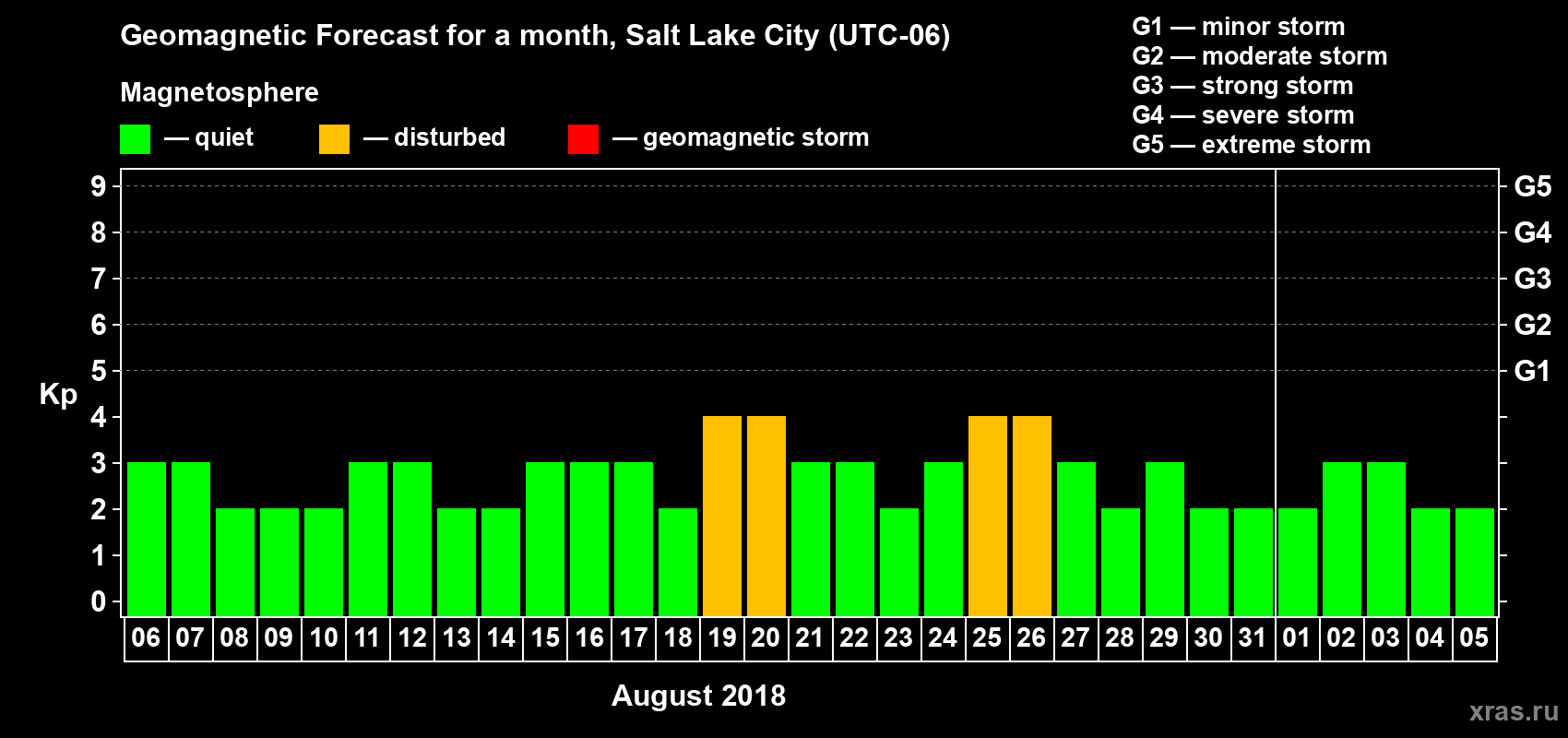 Forecast of the daily maximal value of geomagnetic index Kp for <b>1 month</b> (31 days) <b>from Aug 06, 2018 to Sep 05, 2018</b>