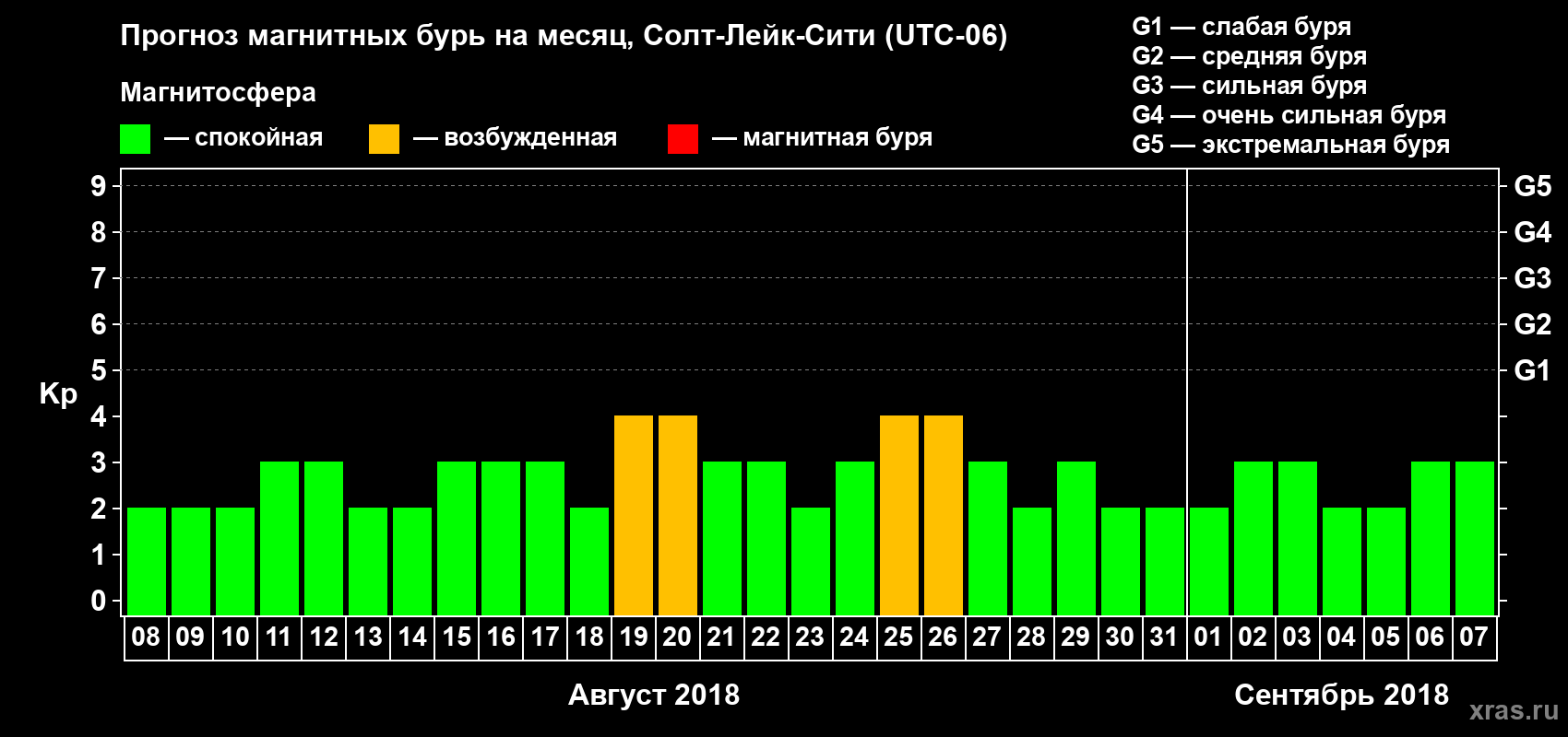 Прогноз максимального суточного геомагнитного индекса Kp на <b>1 месяц</b> (31 день) <b>с 08 августа по 07 сентября 2018 г</b>