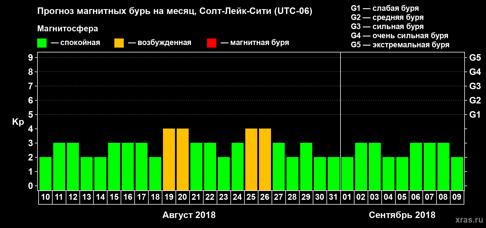 Прогноз максимального суточного геомагнитного индекса Kp на <b>1 месяц</b> (31 день) <b>с 10 августа по 09 сентября 2018 г</b>