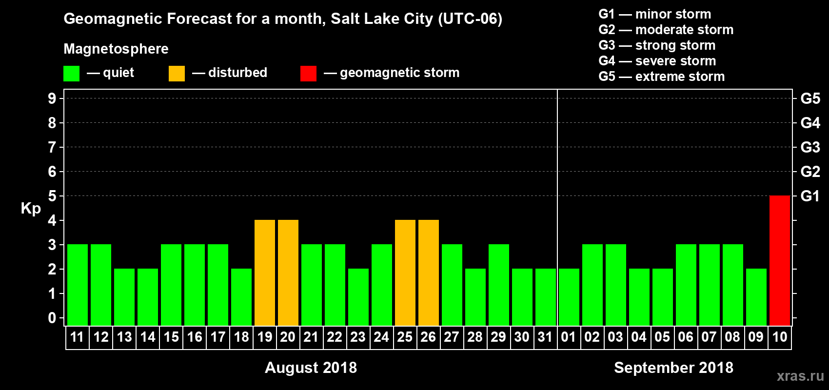 Forecast of the daily maximal value of geomagnetic index Kp for <b>1 month</b> (31 days) <b>from Aug 11, 2018 to Sep 10, 2018</b>