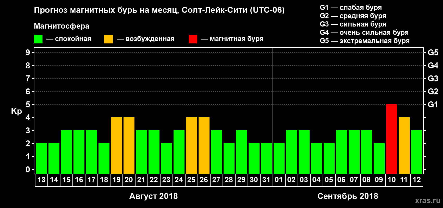 Прогноз максимального суточного геомагнитного индекса Kp на <b>1 месяц</b> (31 день) <b>с 13 августа по 12 сентября 2018 г</b>