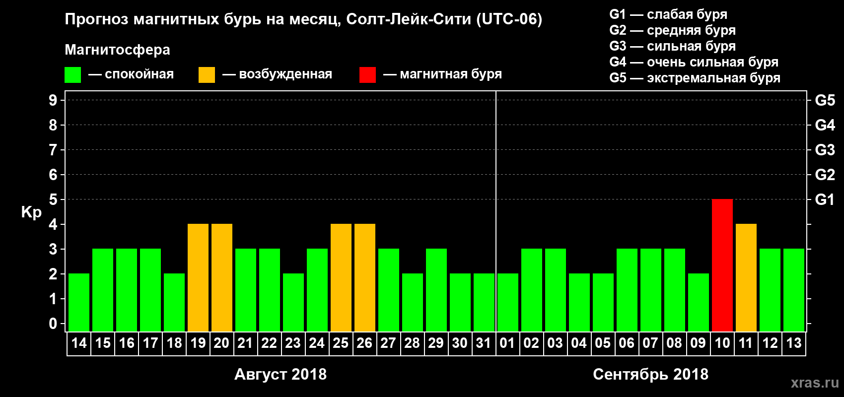 Прогноз максимального суточного геомагнитного индекса Kp на <b>1 месяц</b> (31 день) <b>с 14 августа по 13 сентября 2018 г</b>