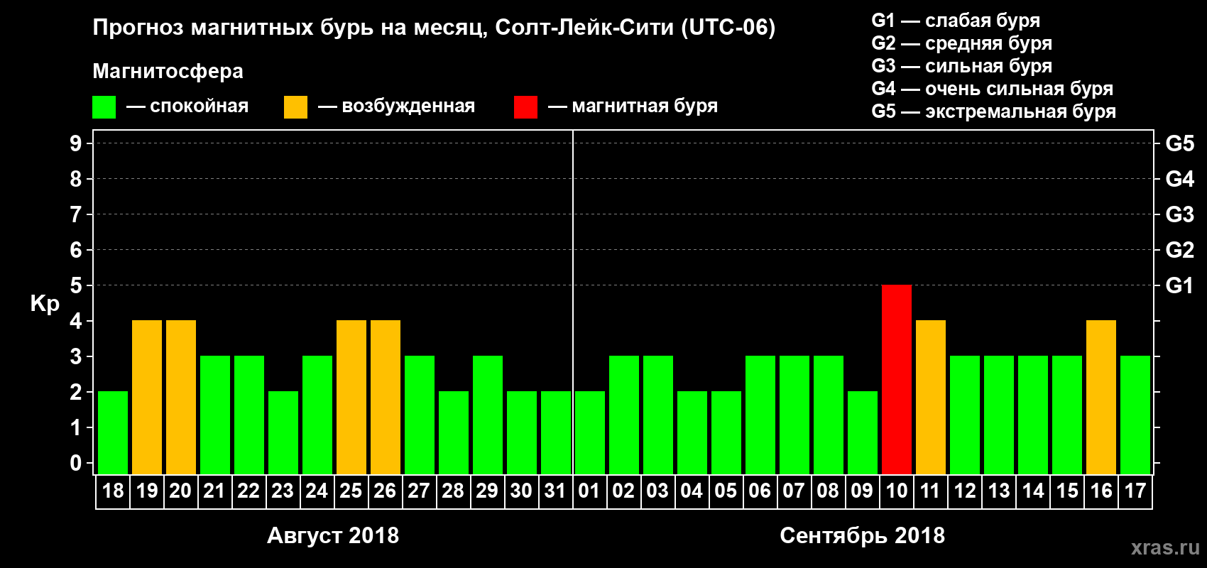 Прогноз максимального суточного геомагнитного индекса Kp на <b>1 месяц</b> (31 день) <b>с 18 августа по 17 сентября 2018 г</b>