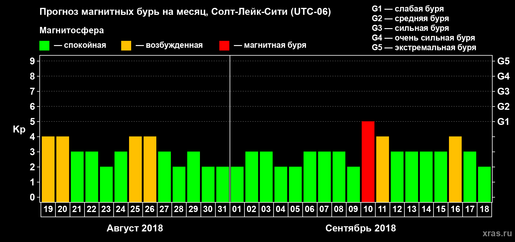 Прогноз максимального суточного геомагнитного индекса Kp на <b>1 месяц</b> (31 день) <b>с 19 августа по 18 сентября 2018 г</b>