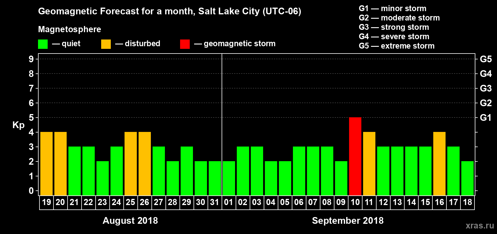Forecast of the daily maximal value of geomagnetic index Kp for <b>1 month</b> (31 days) <b>from Aug 19, 2018 to Sep 18, 2018</b>