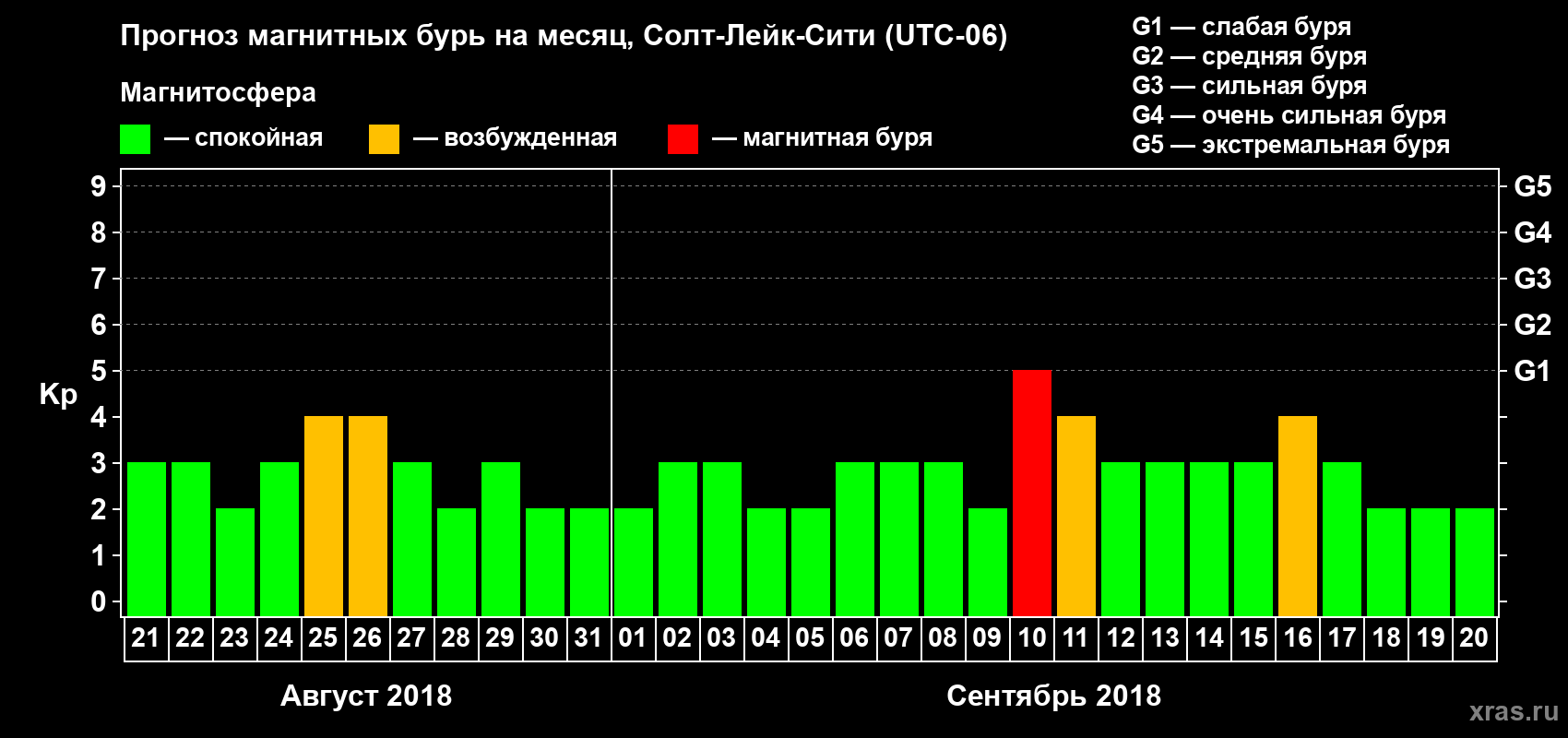 Прогноз максимального суточного геомагнитного индекса Kp на <b>1 месяц</b> (31 день) <b>с 21 августа по 20 сентября 2018 г</b>