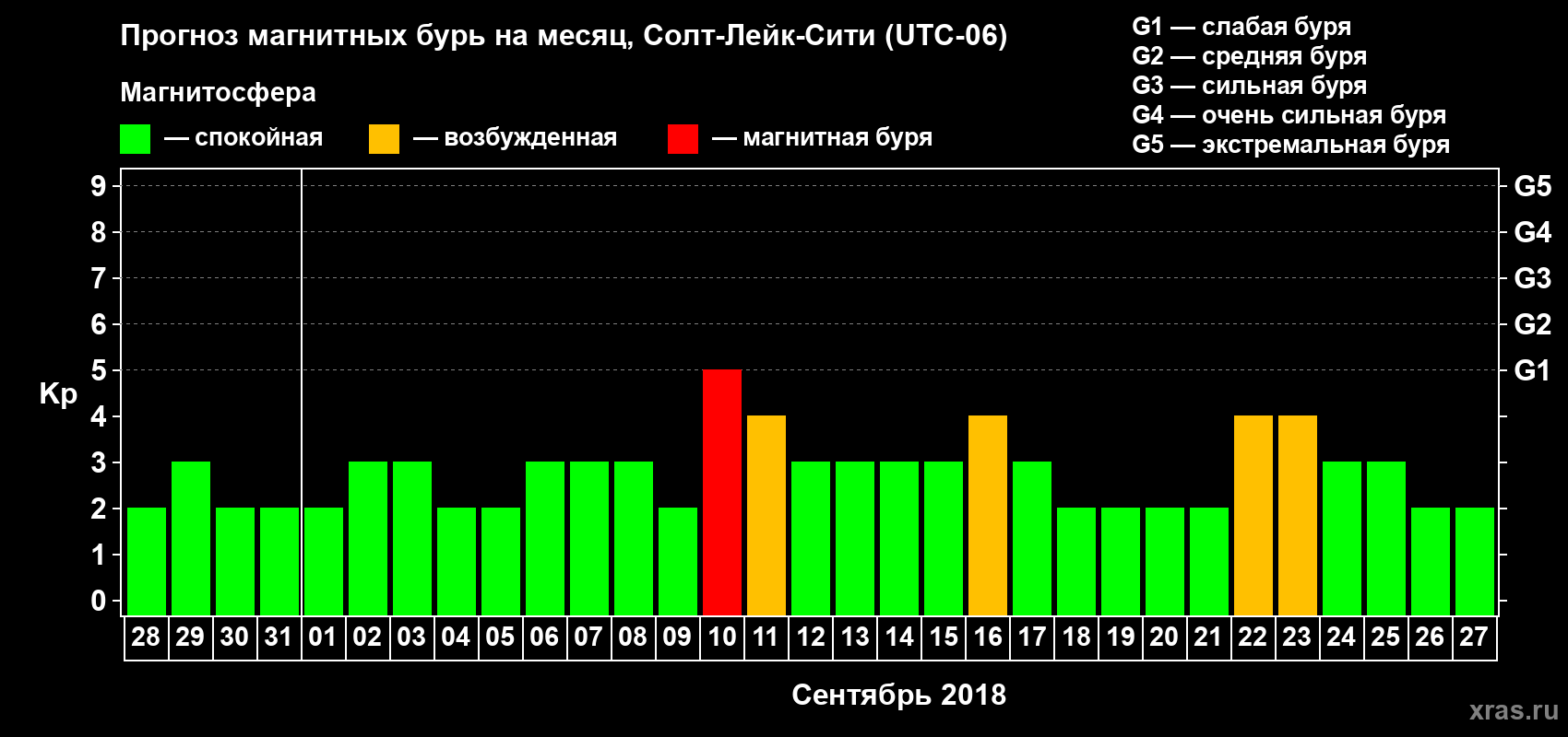 Прогноз максимального суточного геомагнитного индекса Kp на <b>1 месяц</b> (31 день) <b>с 28 августа по 27 сентября 2018 г</b>