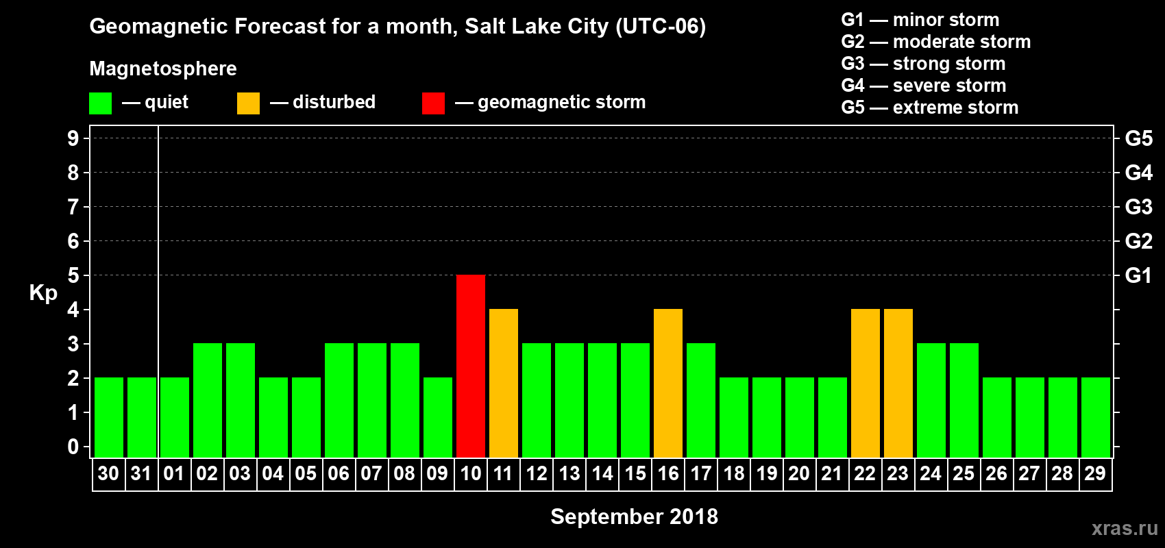 Forecast of the daily maximal value of geomagnetic index Kp for <b>1 month</b> (31 days) <b>from Aug 30, 2018 to Sep 29, 2018</b>
