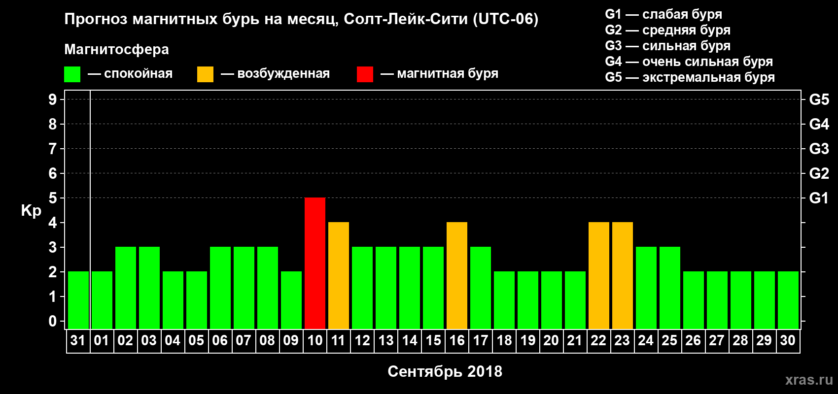 Прогноз максимального суточного геомагнитного индекса Kp на <b>1 месяц</b> (31 день) <b>с 31 августа по 30 сентября 2018 г</b>