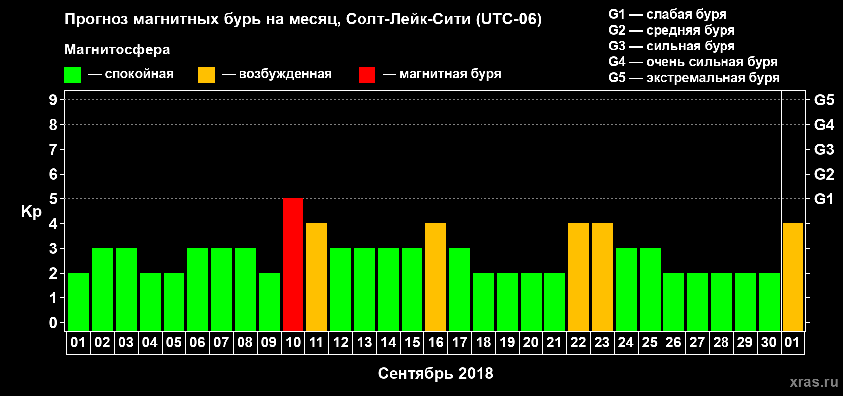 Прогноз максимального суточного геомагнитного индекса Kp на <b>1 месяц</b> (31 день) <b>с 01 сентября по 01 октября 2018 г</b>