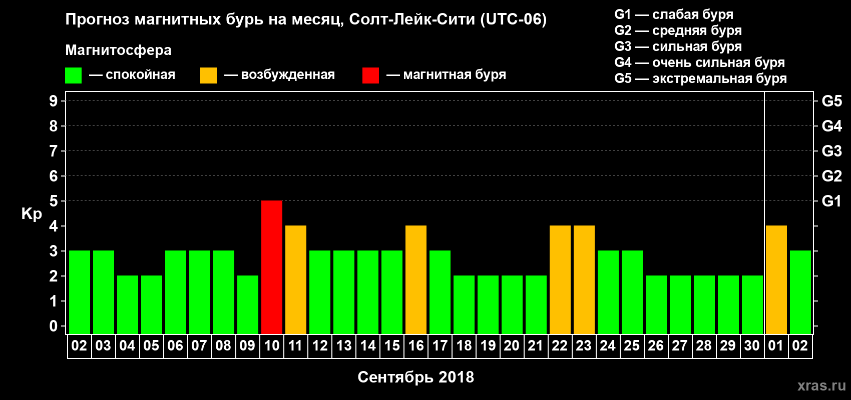 Прогноз максимального суточного геомагнитного индекса Kp на <b>1 месяц</b> (31 день) <b>с 02 сентября по 02 октября 2018 г</b>