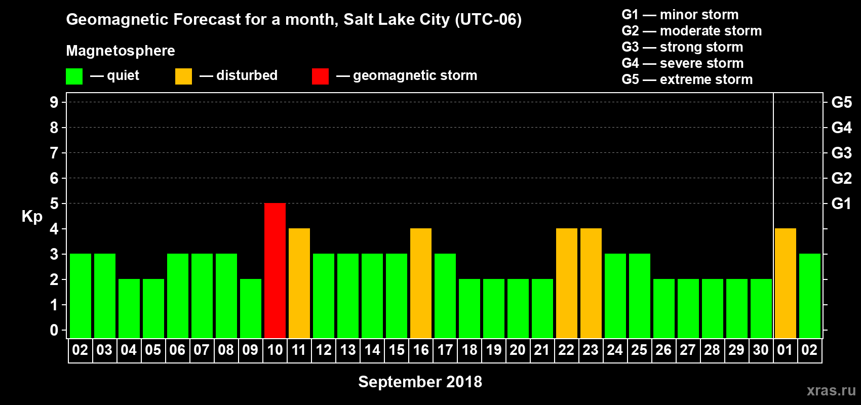 Forecast of the daily maximal value of geomagnetic index Kp for <b>1 month</b> (31 days) <b>from Sep 02, 2018 to Oct 02, 2018</b>
