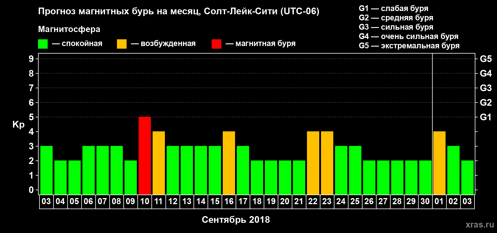 Прогноз максимального суточного геомагнитного индекса Kp на <b>1 месяц</b> (31 день) <b>с 03 сентября по 03 октября 2018 г</b>