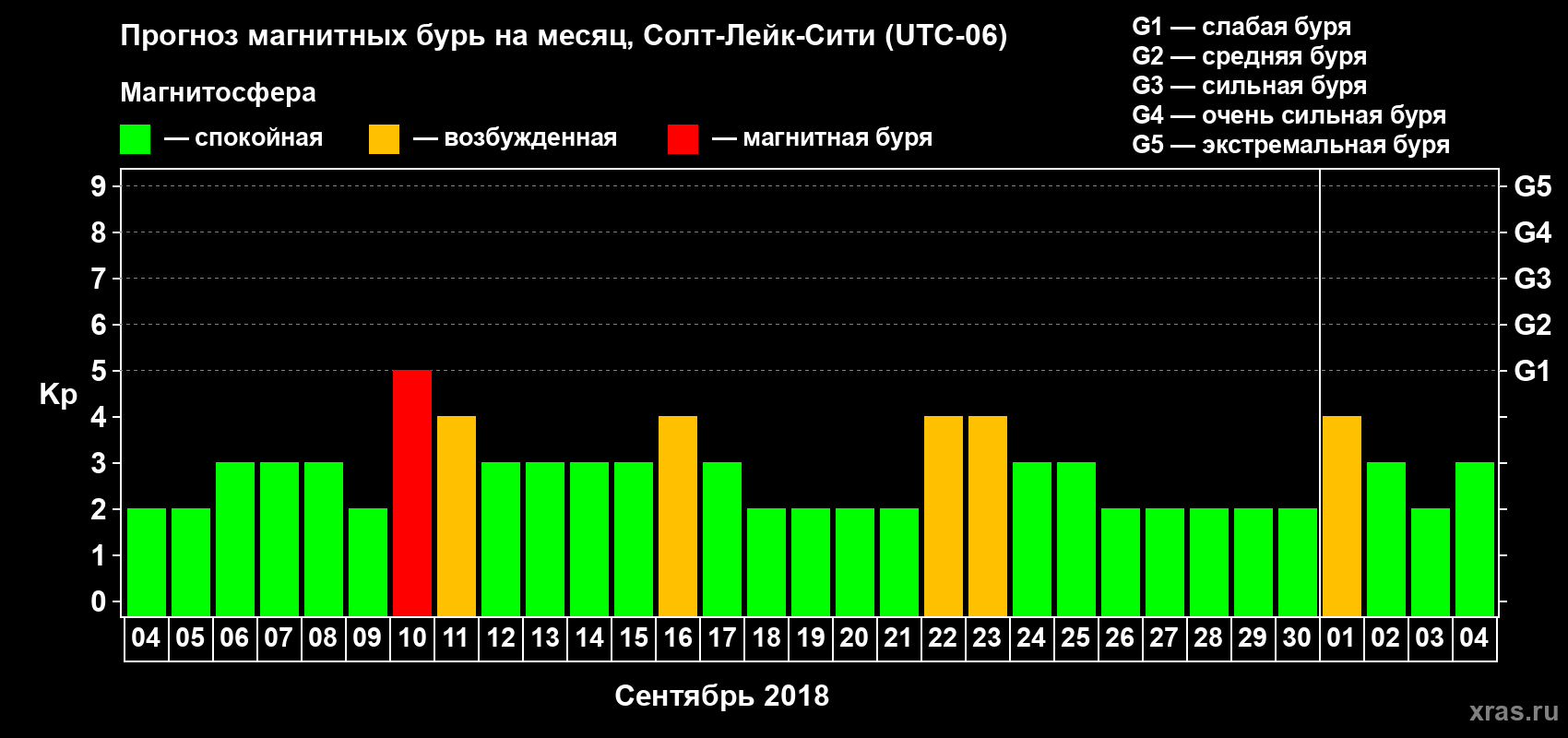 Прогноз максимального суточного геомагнитного индекса Kp на <b>1 месяц</b> (31 день) <b>с 04 сентября по 04 октября 2018 г</b>