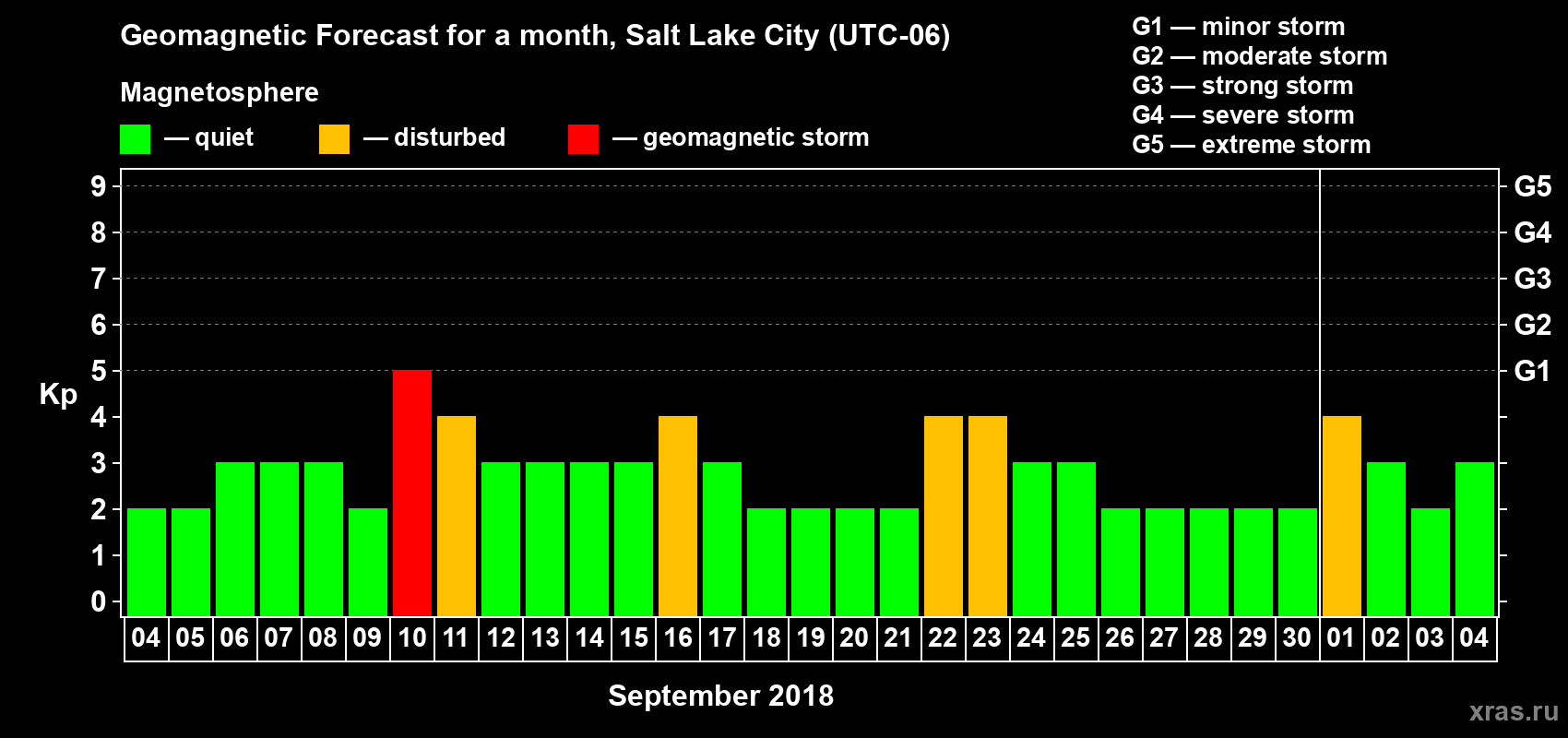 Forecast of the daily maximal value of geomagnetic index Kp for <b>1 month</b> (31 days) <b>from Sep 04, 2018 to Oct 04, 2018</b>