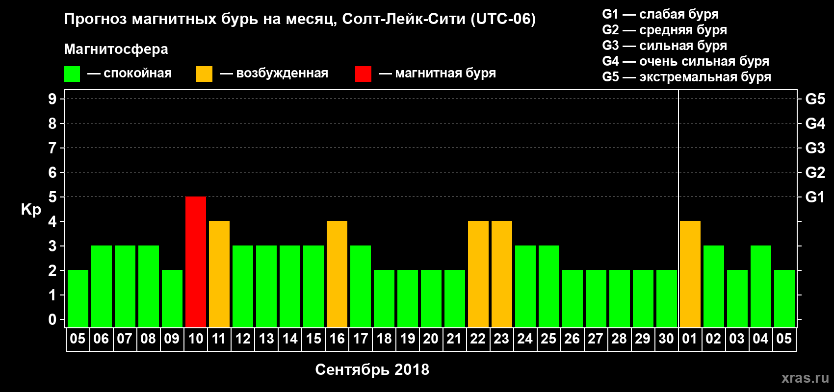 Прогноз максимального суточного геомагнитного индекса Kp на <b>1 месяц</b> (31 день) <b>с 05 сентября по 05 октября 2018 г</b>