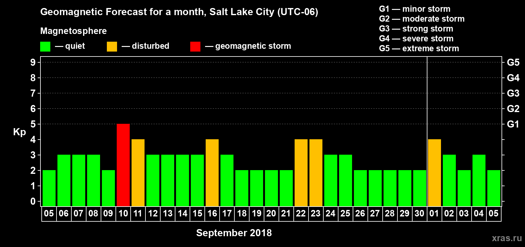 Forecast of the daily maximal value of geomagnetic index Kp for <b>1 month</b> (31 days) <b>from Sep 05, 2018 to Oct 05, 2018</b>