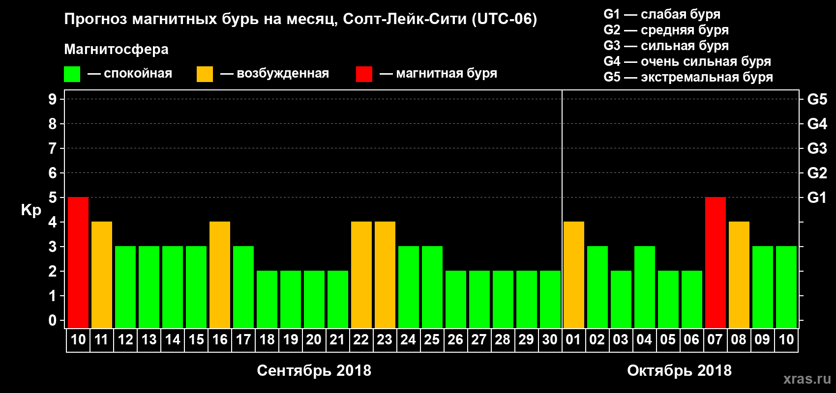 Прогноз максимального суточного геомагнитного индекса Kp на <b>1 месяц</b> (31 день) <b>с 10 сентября по 10 октября 2018 г</b>