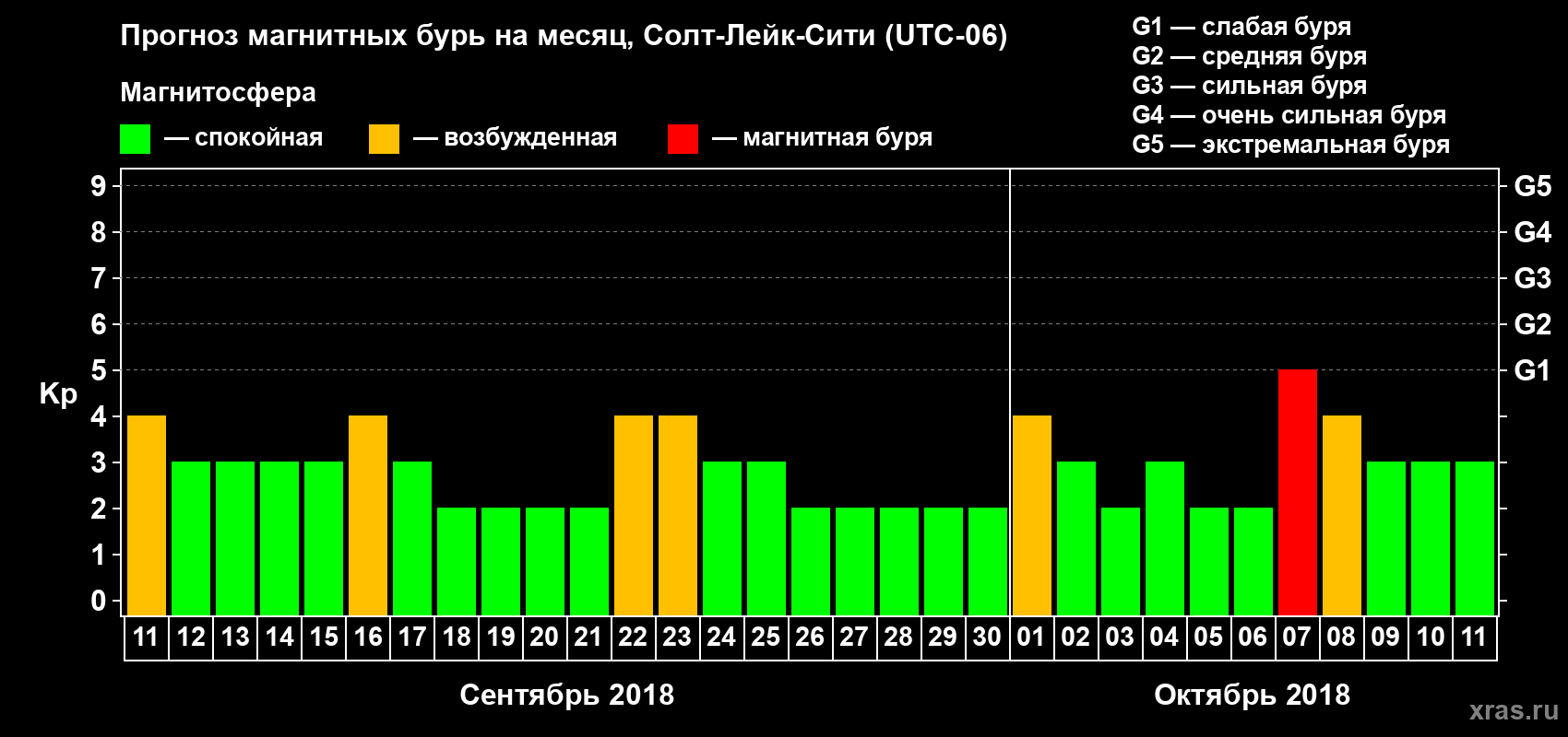 Прогноз максимального суточного геомагнитного индекса Kp на <b>1 месяц</b> (31 день) <b>с 11 сентября по 11 октября 2018 г</b>
