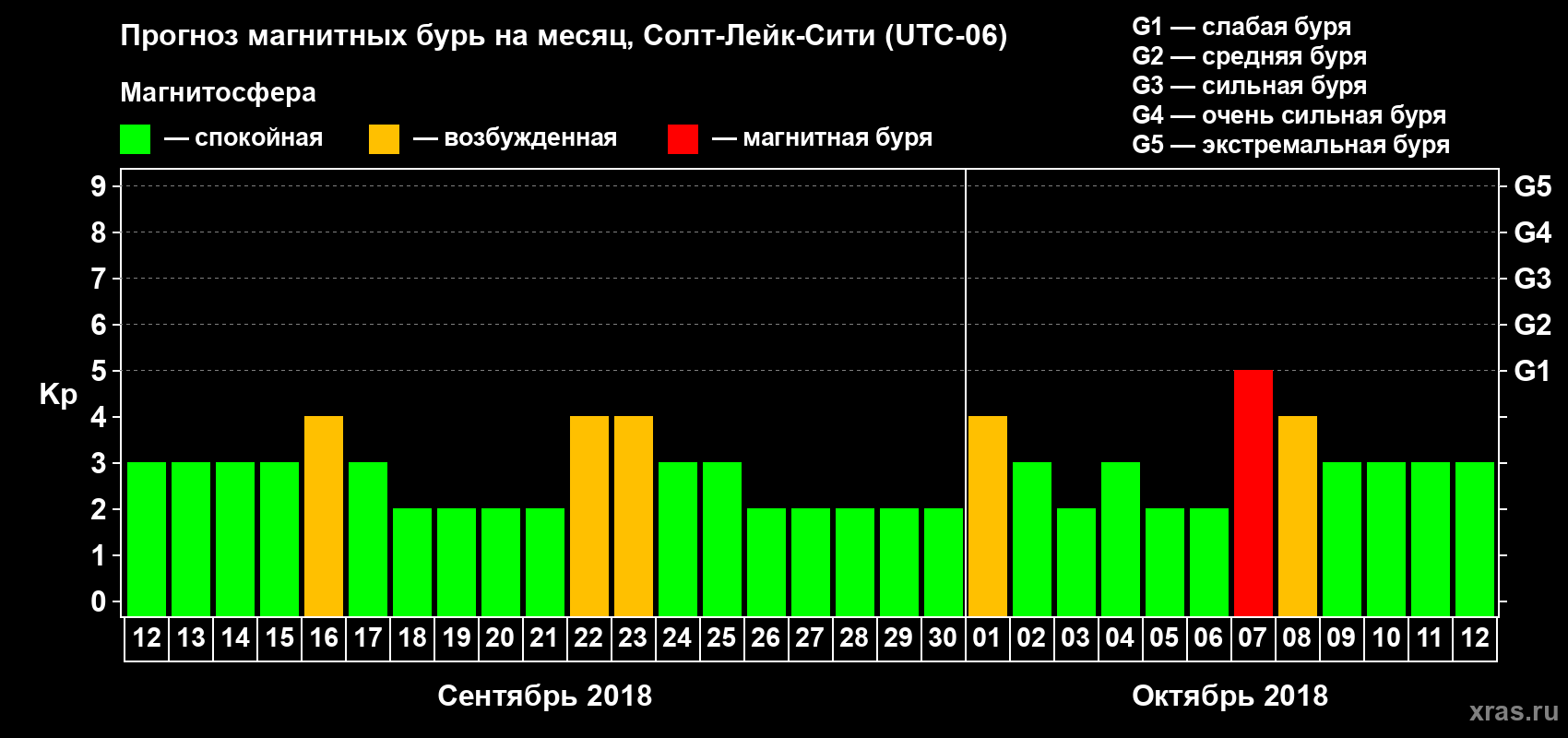 Прогноз максимального суточного геомагнитного индекса Kp на <b>1 месяц</b> (31 день) <b>с 12 сентября по 12 октября 2018 г</b>