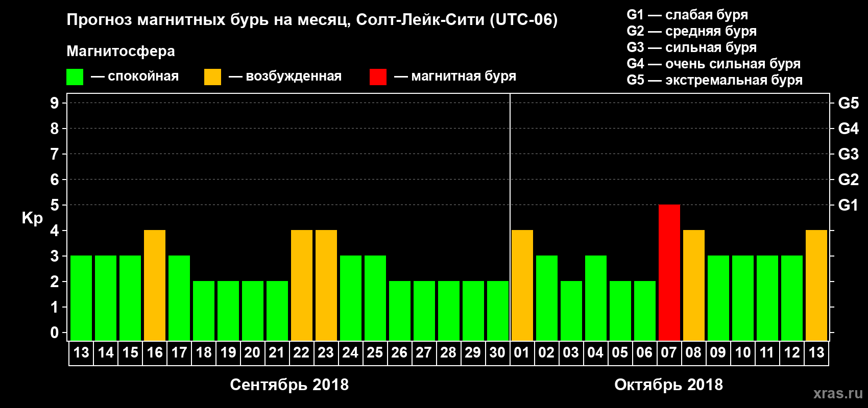 Прогноз максимального суточного геомагнитного индекса Kp на <b>1 месяц</b> (31 день) <b>с 13 сентября по 13 октября 2018 г</b>