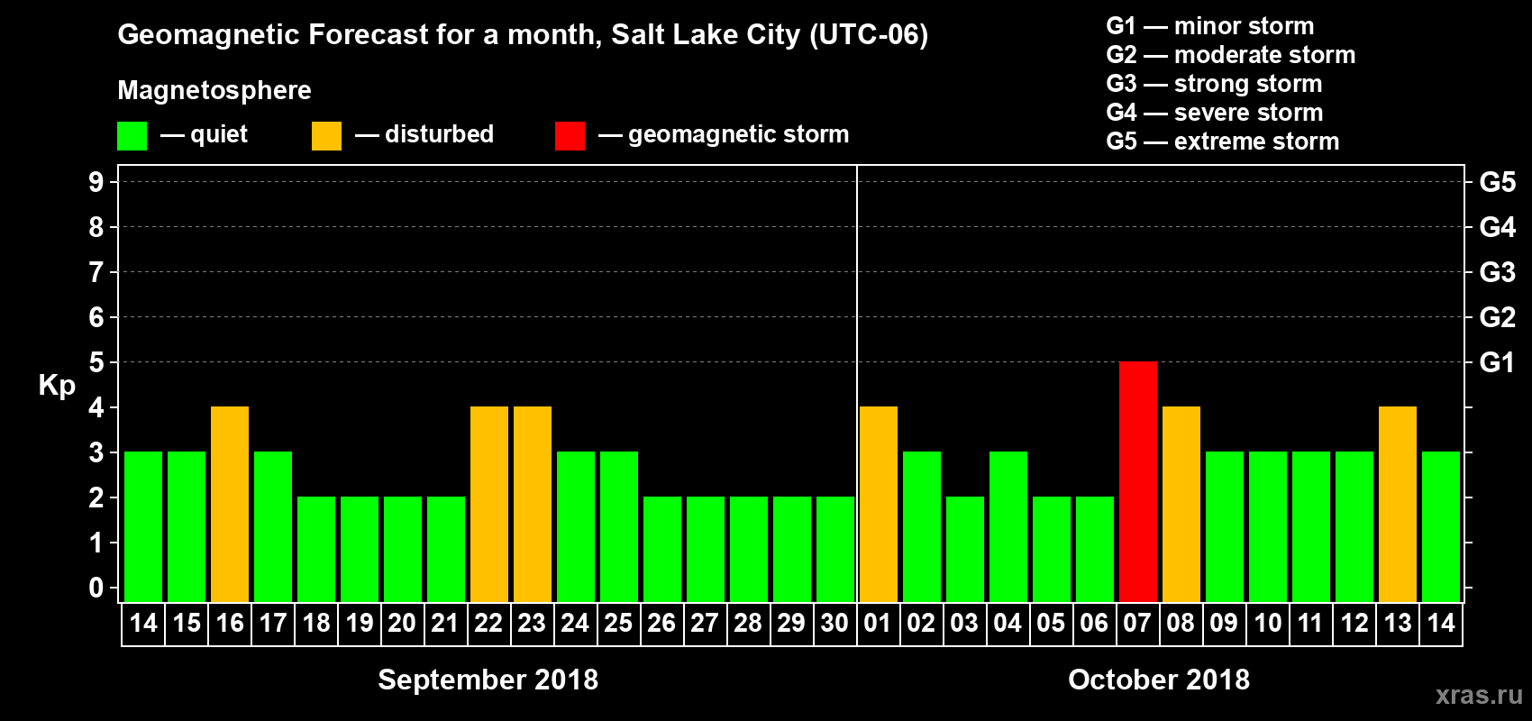 Forecast of the daily maximal value of geomagnetic index Kp for <b>1 month</b> (31 days) <b>from Sep 14, 2018 to Oct 14, 2018</b>