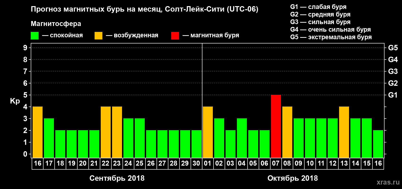 Прогноз максимального суточного геомагнитного индекса Kp на <b>1 месяц</b> (31 день) <b>с 16 сентября по 16 октября 2018 г</b>