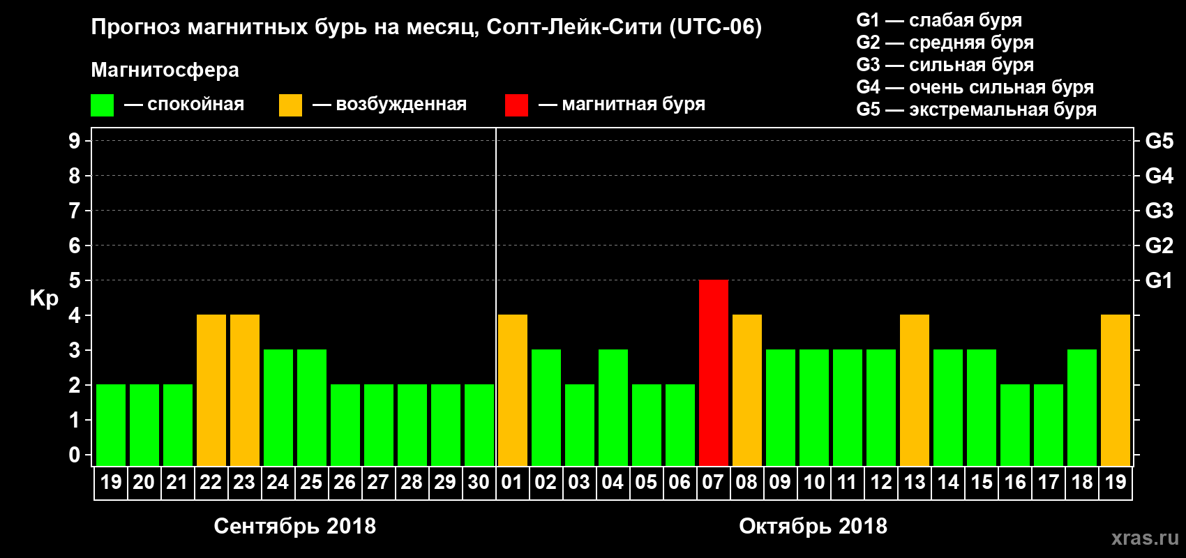 Прогноз максимального суточного геомагнитного индекса Kp на <b>1 месяц</b> (31 день) <b>с 19 сентября по 19 октября 2018 г</b>