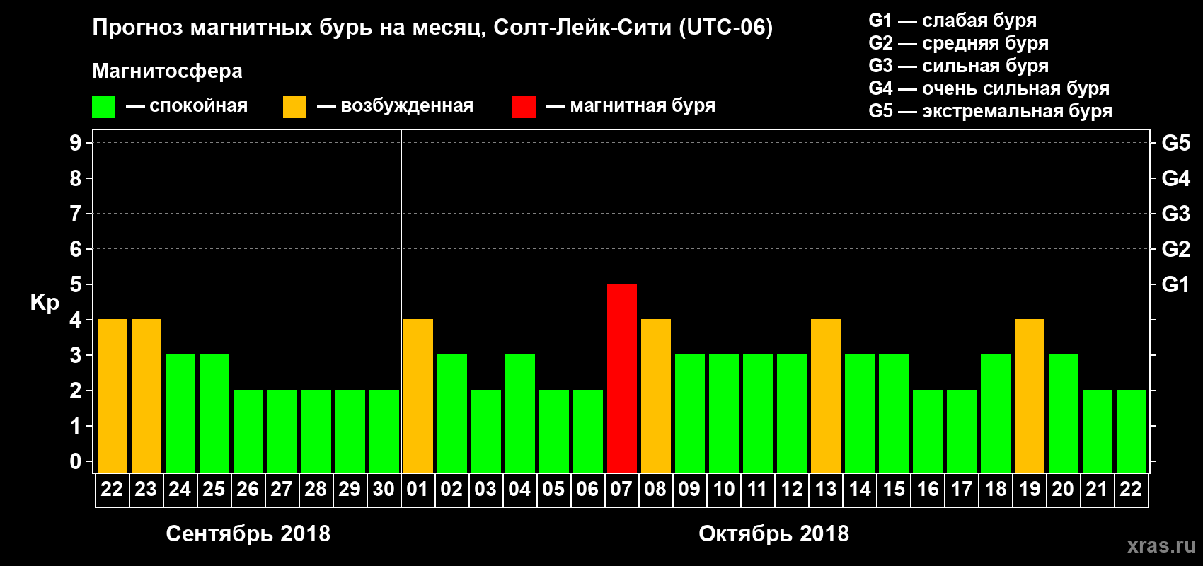 Прогноз максимального суточного геомагнитного индекса Kp на <b>1 месяц</b> (31 день) <b>с 22 сентября по 22 октября 2018 г</b>