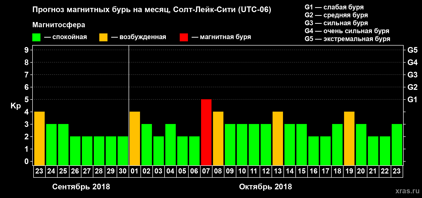 Прогноз максимального суточного геомагнитного индекса Kp на <b>1 месяц</b> (31 день) <b>с 23 сентября по 23 октября 2018 г</b>