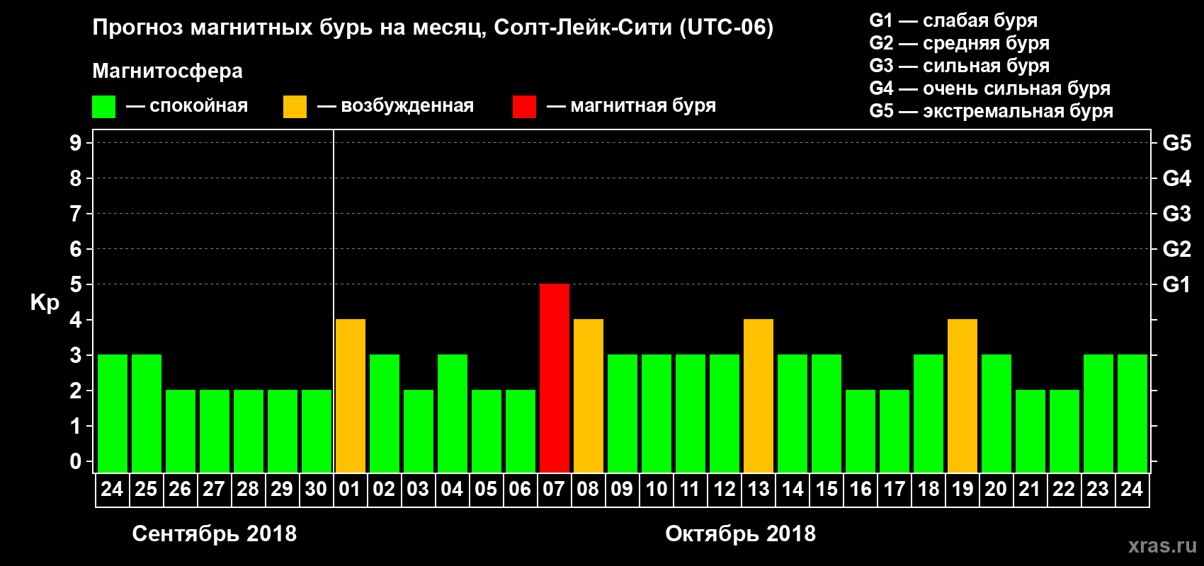 Прогноз максимального суточного геомагнитного индекса Kp на <b>1 месяц</b> (31 день) <b>с 24 сентября по 24 октября 2018 г</b>