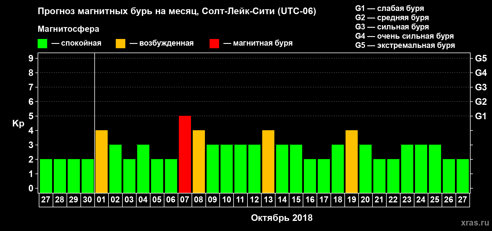 Прогноз максимального суточного геомагнитного индекса Kp на <b>1 месяц</b> (31 день) <b>с 27 сентября по 27 октября 2018 г</b>