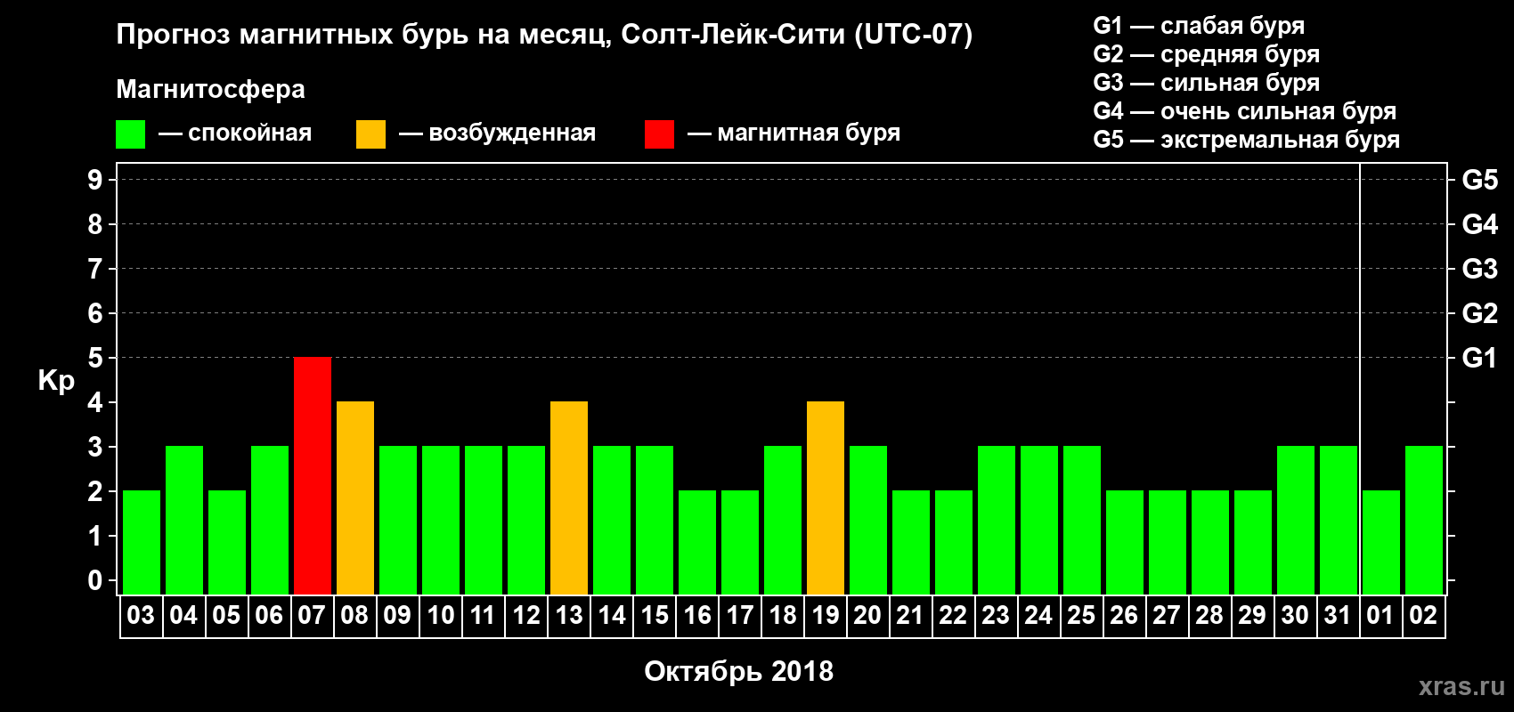 Прогноз максимального суточного геомагнитного индекса Kp на <b>1 месяц</b> (31 день) <b>с 03 октября по 02 ноября 2018 г</b>